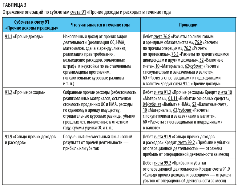 Реформация баланса: как закрыть 91 счет в конце года (проводки)